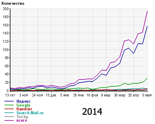 Сайт компьютерных услуг